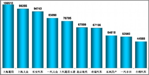 乘用车销量 自主品牌 堵车