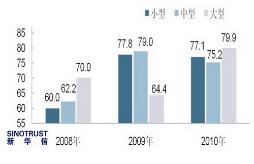 调查：2010汽车经销商总体满意度下降