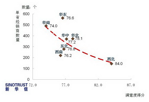 调查：2010汽车经销商总体满意度下降