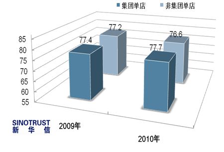 调查：2010汽车经销商总体满意度下降