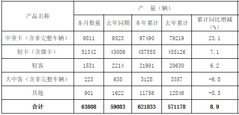 福田汽车前11月销量同比增14.06%