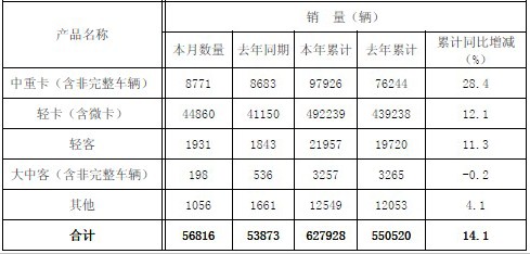 福田汽车前11月销量同比增14.06%