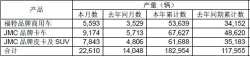 江铃福特2010年12月销4482辆 
