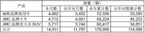 江铃福特2010年12月销4482辆 