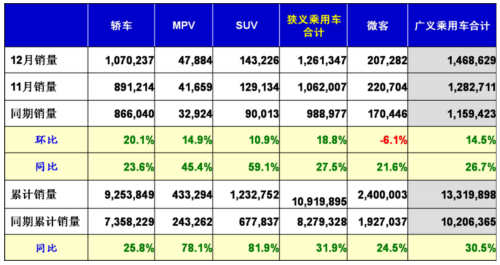 乘用车 汽车市场 产量表