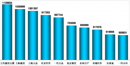 乘用车 汽车市场 产量表