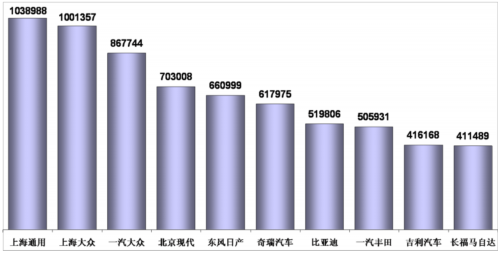 乘用车 汽车市场 产量表