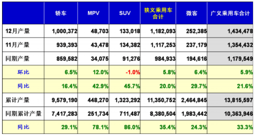 乘用车 汽车市场 产量表