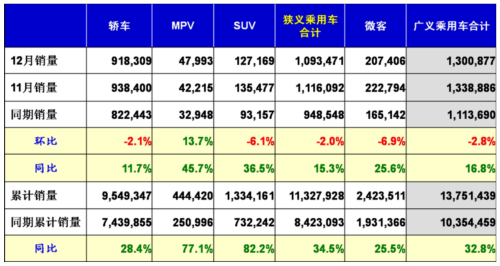 乘用车 汽车市场 产量表