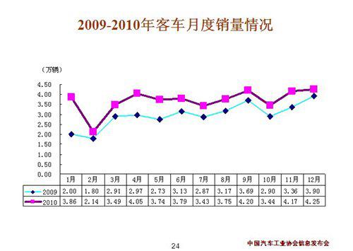 朗逸 森雅 乘用车销量