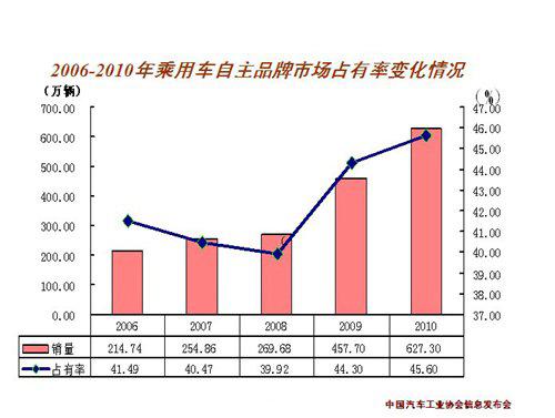 朗逸 森雅 乘用车销量