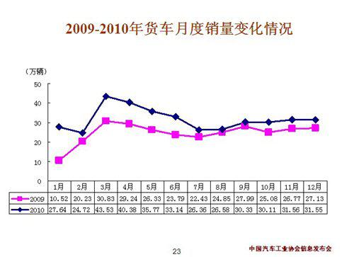 朗逸 森雅 乘用车销量