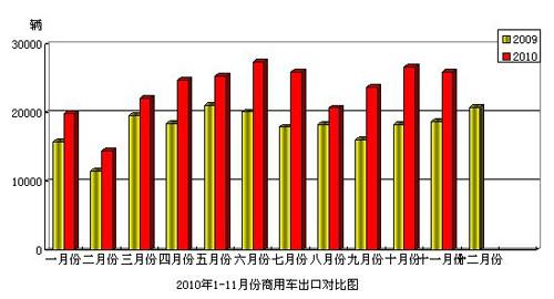 2010年1-11月商用车进出口情况简析