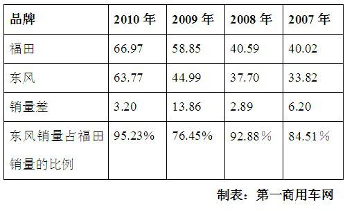 2011商用车擂主之争
