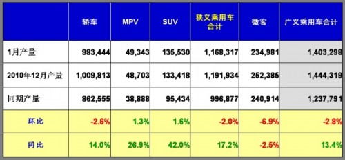 乘用车 产量表 汽车市场