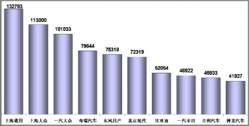 乘用车 产量表 汽车市场