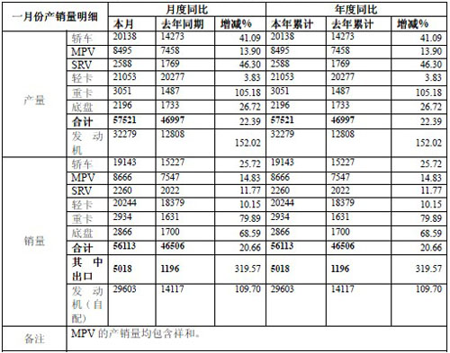 1月江淮卡车销量超2万 客车2866辆