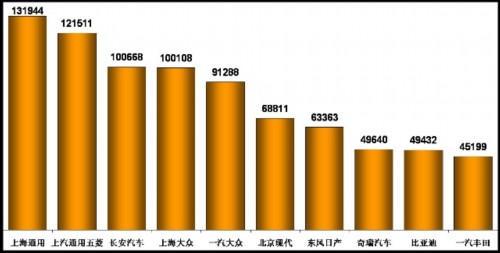 乘用车 产量表 汽车市场