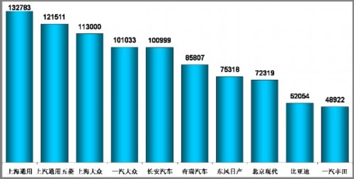 乘用车 产量表 汽车市场