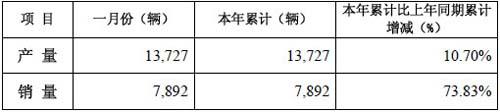 中国重汽1月重卡销量同比增74%