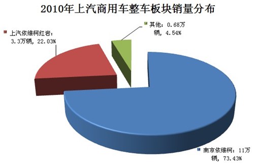 商用车 上汽集团 LDV