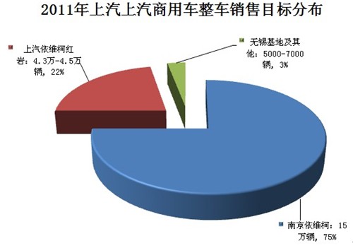 商用车 上汽集团 LDV