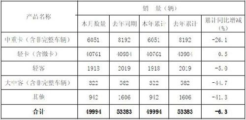 福田1月中重卡大中客销量大幅下滑
