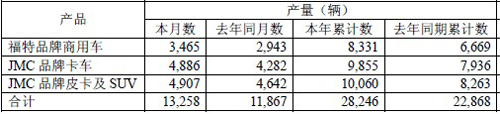 江铃公布2月产销数据 销量逾增三成