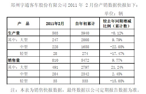 宇通客车公布2月产销数据 销量增近一成