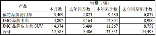 江铃公布2月产销数据 销量逾增三成