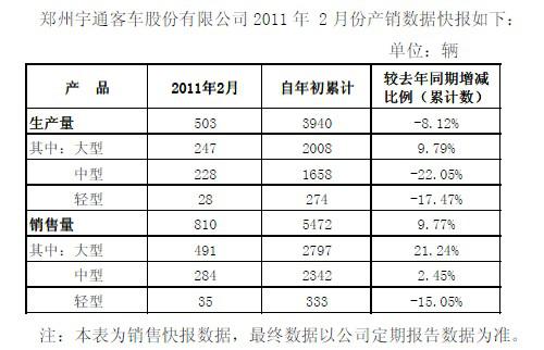 1-2月宇通客车实现销售810辆