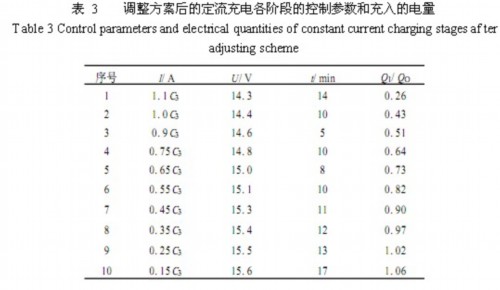 电池温度 恒流 终止电压 快速充电 参数控制