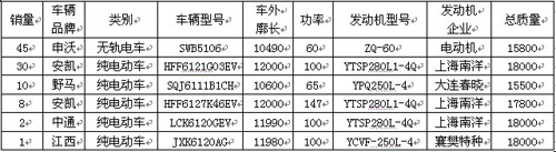 新能源汽车 五洲龙客车 冠军