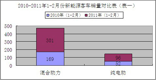 新能源汽车 五洲龙客车 冠军