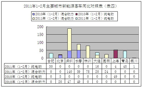 新能源汽车 五洲龙客车 冠军