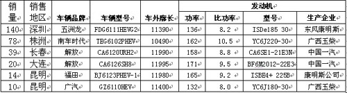 新能源汽车 五洲龙客车 冠军