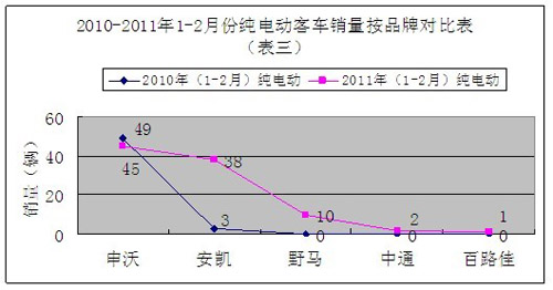 新能源汽车 五洲龙客车 冠军