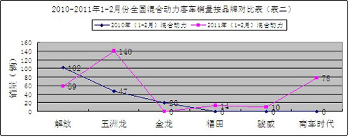 新能源汽车 五洲龙客车 冠军