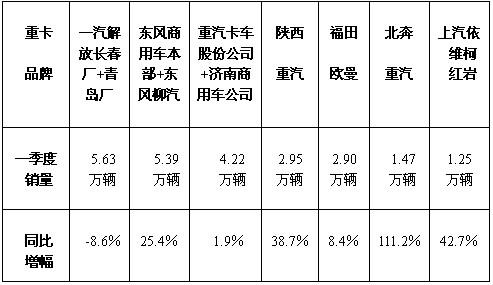 杨再舜：一季度重卡市场走势扫描 