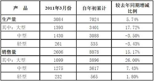 宇通客车一季度销售8078辆 同比增15%