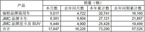 江铃四月销车17847辆 同比增长10%