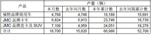 江铃四月销车17847辆 同比增长10%