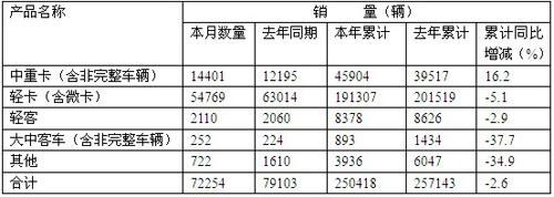 福田4月销中重卡14401辆 同比增18.1%