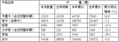 福田4月销中重卡14401辆 同比增18.1%