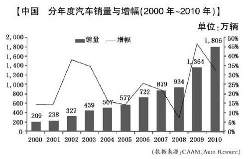 中国乘用车市场发展的八大趋势