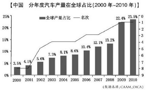 中国乘用车市场发展的八大趋势