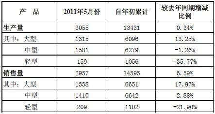 宇通客车5月销售2957辆 同比降5.83%