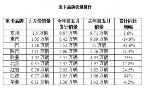 5月重卡销7.4万 后三月或将半崩盘