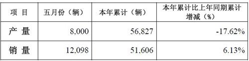 重汽济南卡车股份前5月销车51606辆 