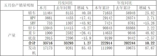 江淮5月销车41110辆 同比增长5.95%